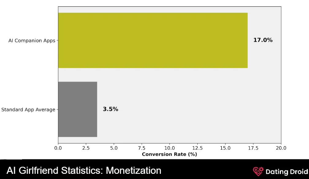 AI Girlfriend Monetization Statistics