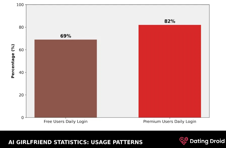 AI Girlfriens Statistics - Usage Patterns