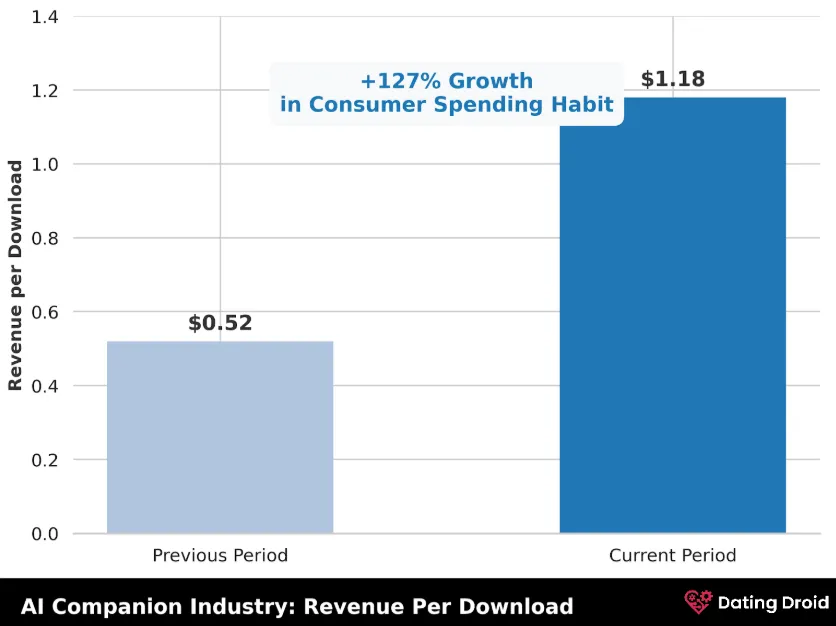 AI Companion Industry Revenue and Per Download