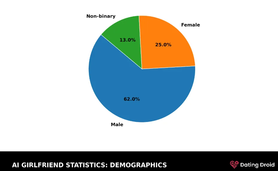 AI Girlfriend Statistics - Demographics