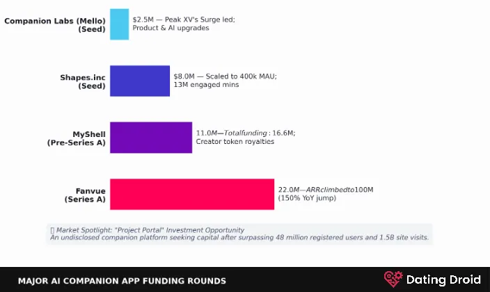 Major AI Companion App Funding Rounds