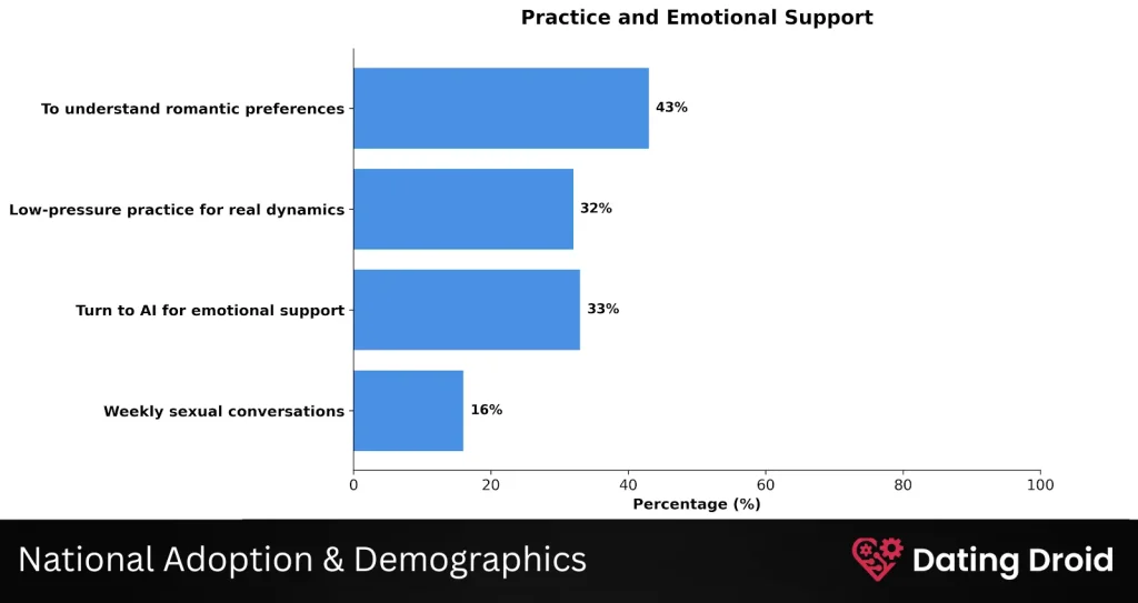 AI Girlfriend Apps - National Adoption & Demographics