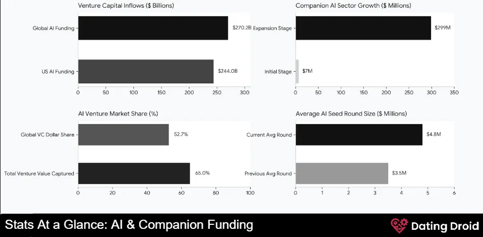 Stats At a Glance-AI And Companion Funding