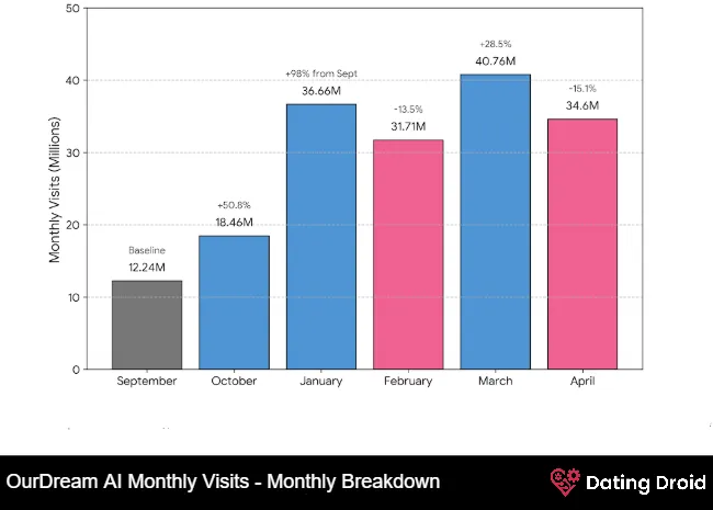 OurDream AI Monthly Visits