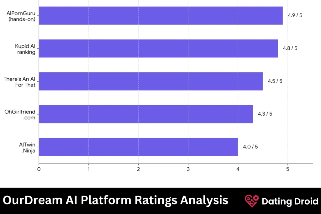 OurDream AI Platform Ratings Analysis