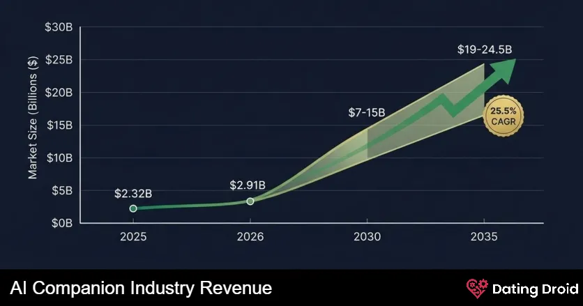 AI Companion Industry Revenue Chart