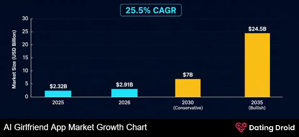 AI Girlfriend App Market Growth Chart