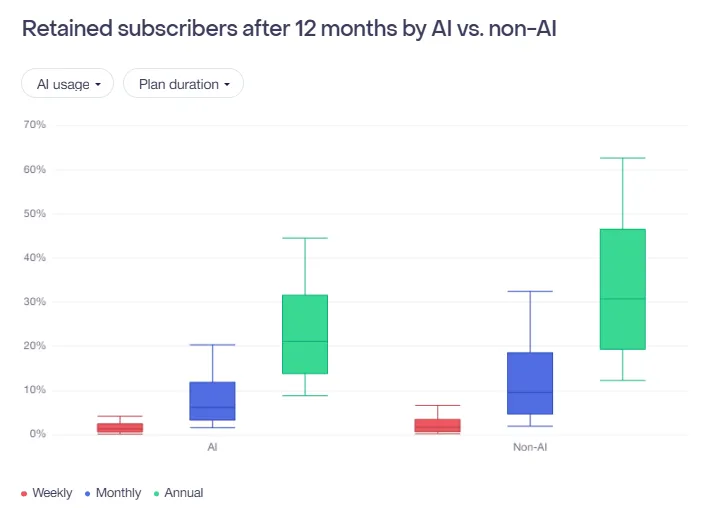 AI vs Non AI Subscriber Retention By RevenueCat’s