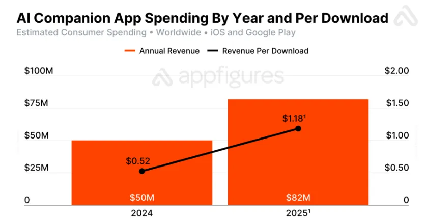Appfigures - AI Companion App Spending Chart