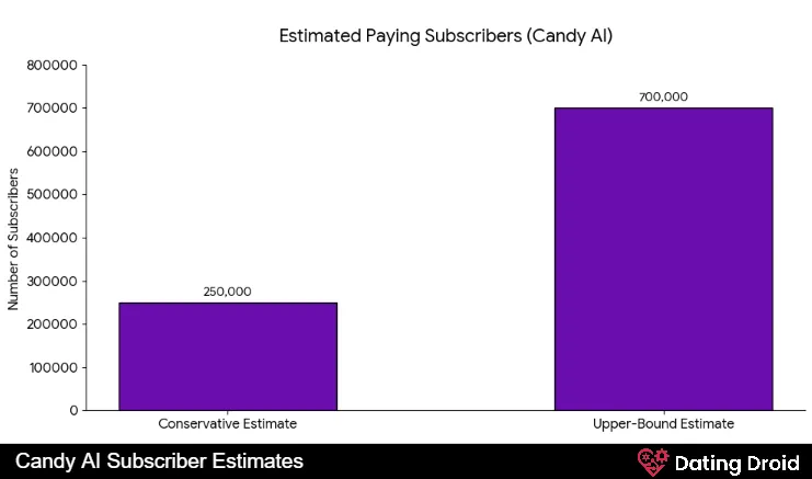 Candy AI Subscriber Estimates