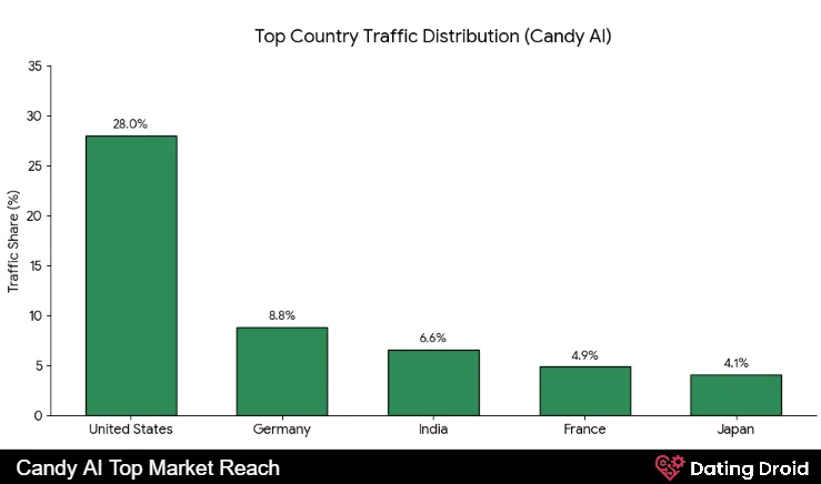 Candy AI Top Market Reach