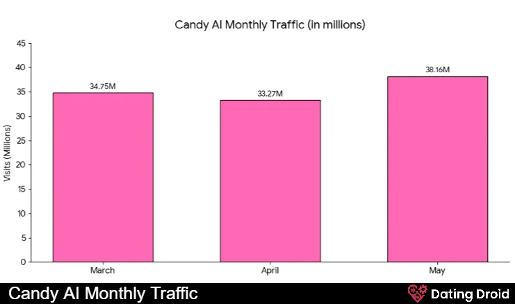 Candy AI Traffic