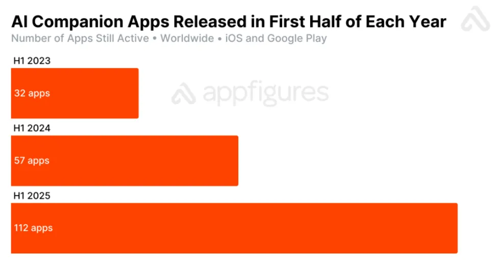 Appfigures: Global AI Companion Downloads