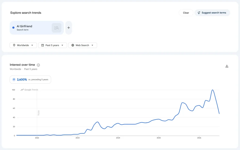 Google search trends for AI Girlfriend term