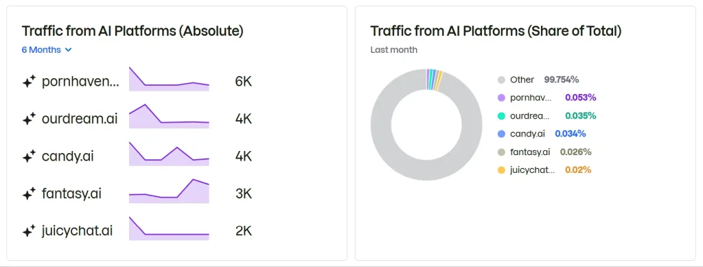 Joi AI Traffic From AI Platforms