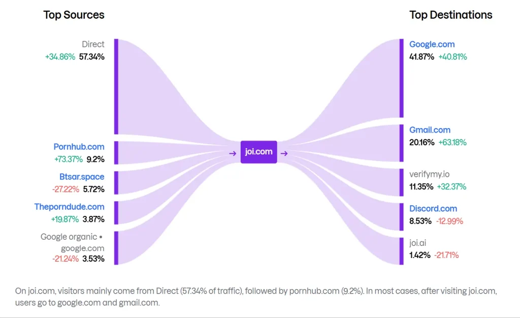 Joi AI Traffic Sources