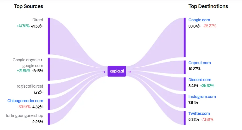 Kupid AI Traffic Sources & Destination Data from Semrush