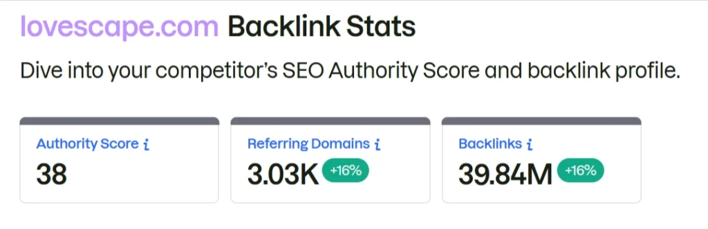 Lovescape AI Backlink Stats