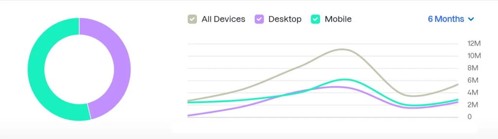 Lovescape AI Monthly Traffic Growth Data by Semrush