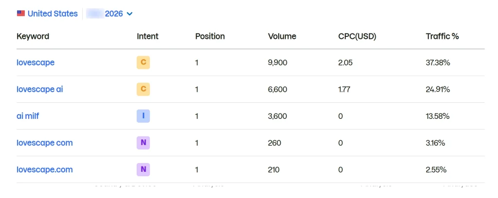 Lovescape AI Search Volume Growth