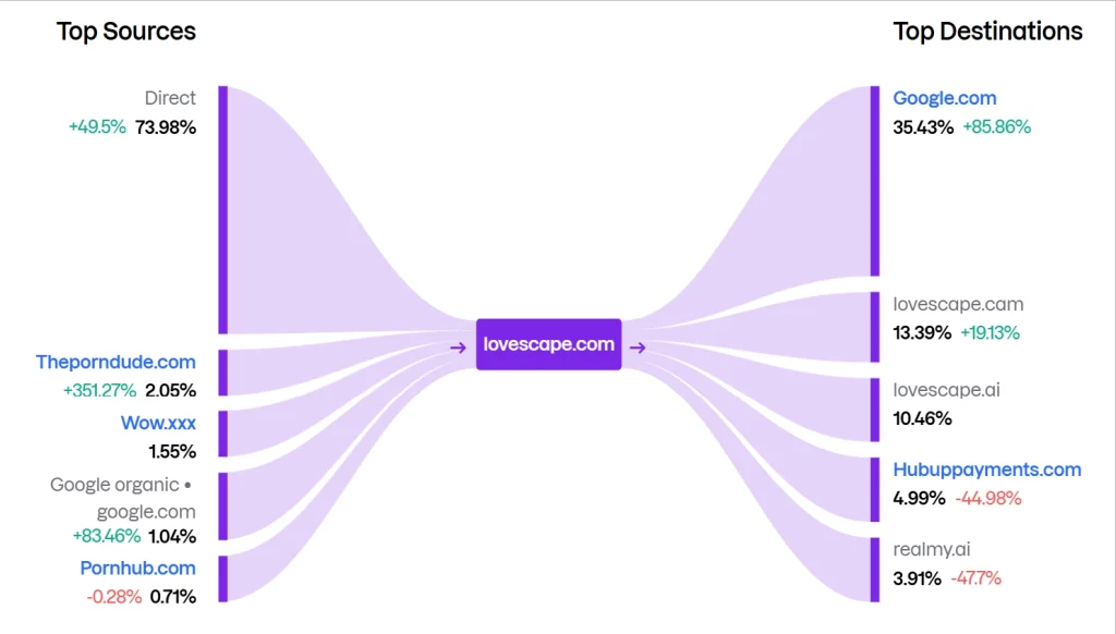 Lovescape AI Traffic Sources