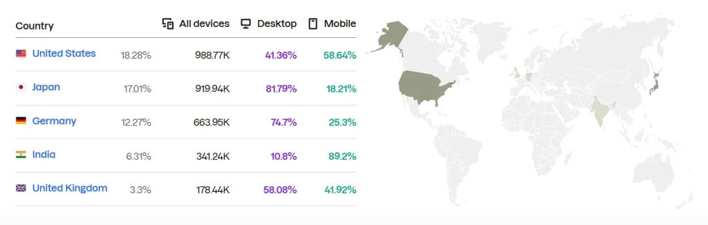 Lovescape AI User Base by Country - Semrush Data