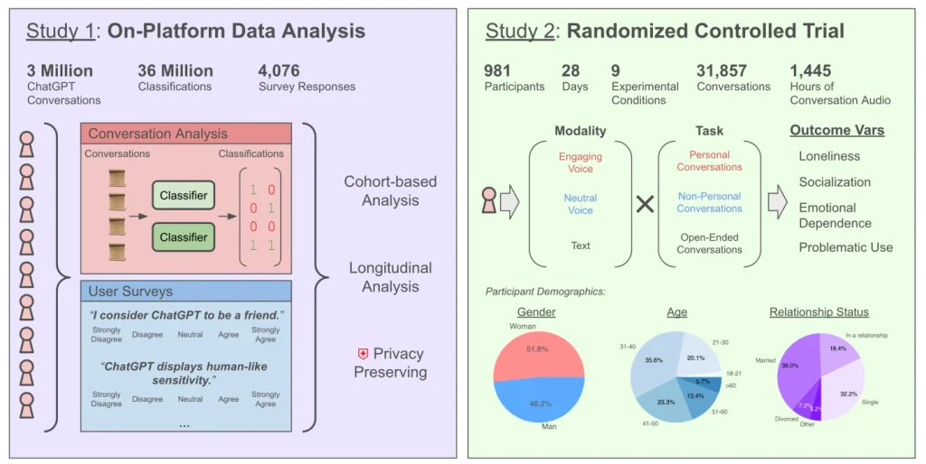 Overview of two studies on affective use and emotional well-being on ChatGPT