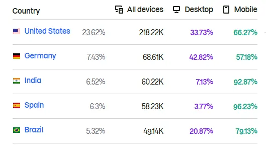Semrush report showing Kupid AI traffic by country