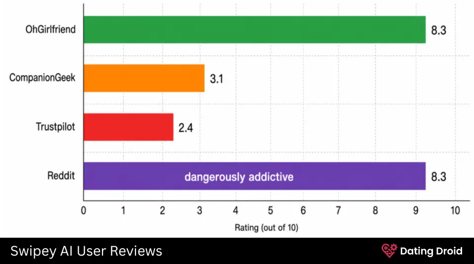 Swipey AI User Reviews