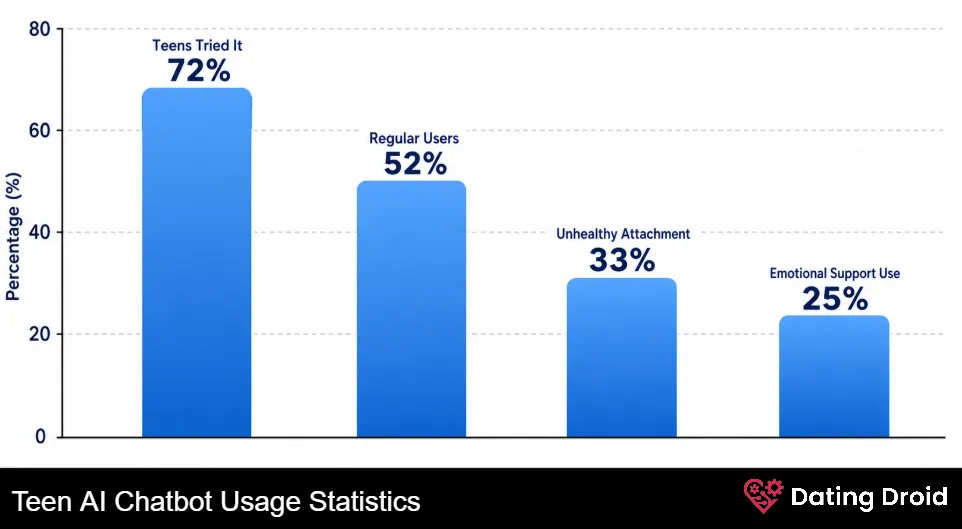 Teen AI Chatbot Usage Statistics