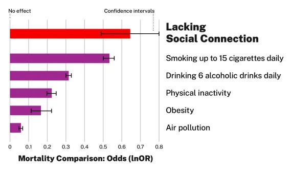 U.S. Surgeon General on Lacking social connection