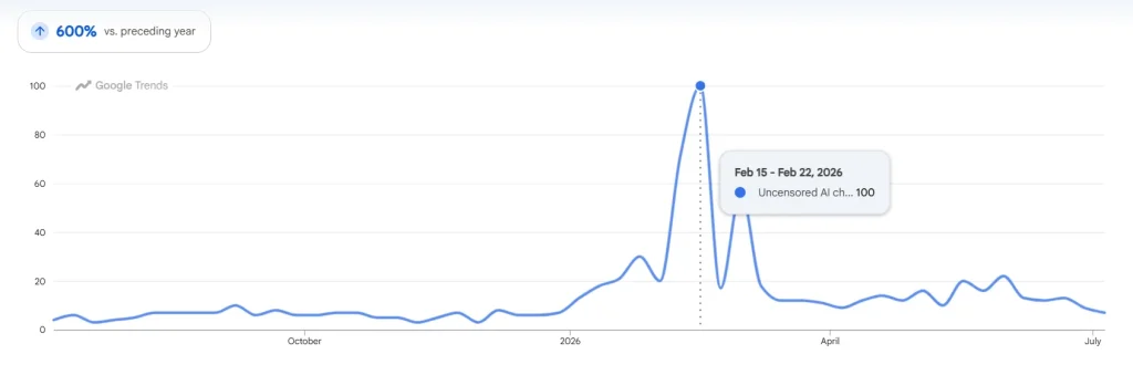 Uncensored AI Chatbot Search Trends