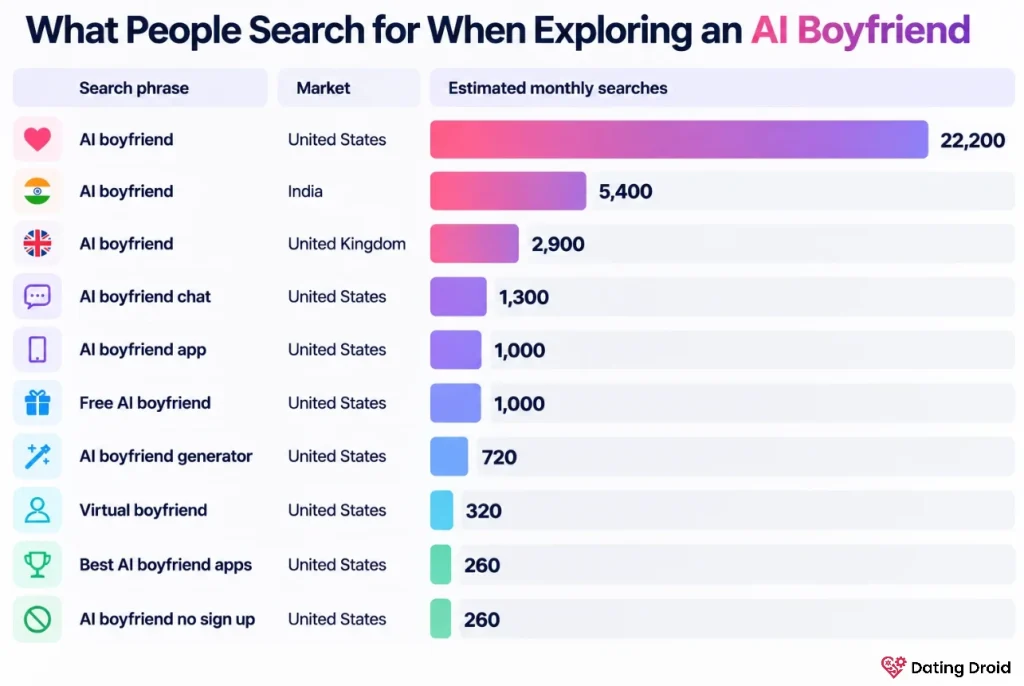 AI boyfriend search volume statistics by keyword and market