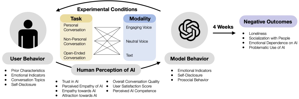 Diagram showing how AI chat use affects loneliness and dependence