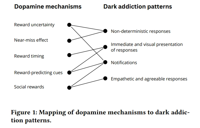 Dopamine mechanisms and dark addiction patterns in ai chatbots